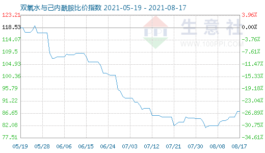 8月17日雙氧水與己內(nèi)酰胺比價(jià)指數(shù)圖