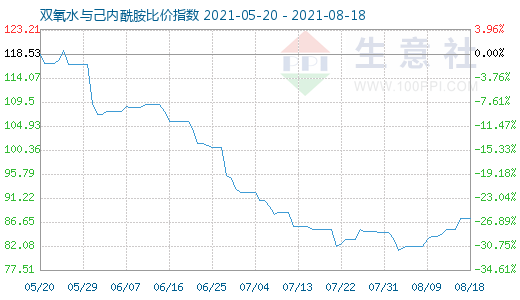 8月18日雙氧水與己內(nèi)酰胺比價指數(shù)圖