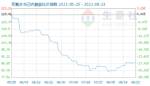 8月23日雙氧水與己內(nèi)酰胺比價(jià)指數(shù)圖