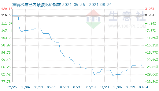 8月24日雙氧水與己內(nèi)酰胺比價(jià)指數(shù)圖