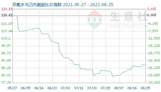 8月25日雙氧水與己內(nèi)酰胺比價(jià)指數(shù)圖