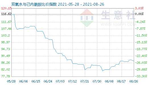 8月26日雙氧水與己內(nèi)酰胺比價(jià)指數(shù)圖