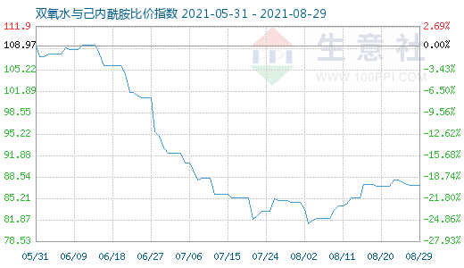 8月29日雙氧水與己內(nèi)酰胺比價指數(shù)圖