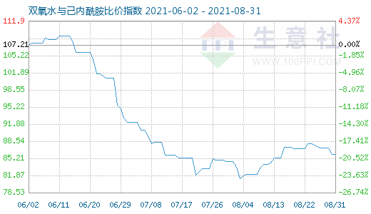 8月31日雙氧水與己內(nèi)酰胺比價(jià)指數(shù)圖