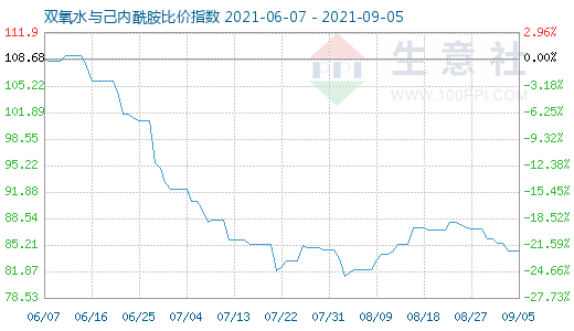 9月5日雙氧水與己內(nèi)酰胺比價指數(shù)圖