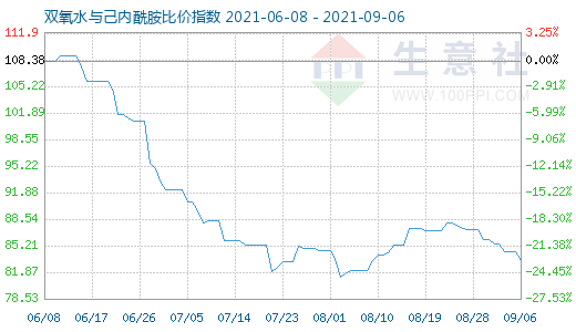 9月6日雙氧水與己內(nèi)酰胺比價指數(shù)圖