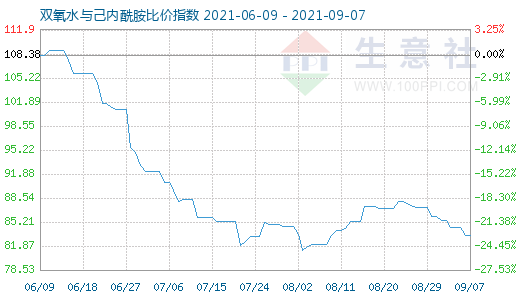 9月7日雙氧水與己內(nèi)酰胺比價指數(shù)圖