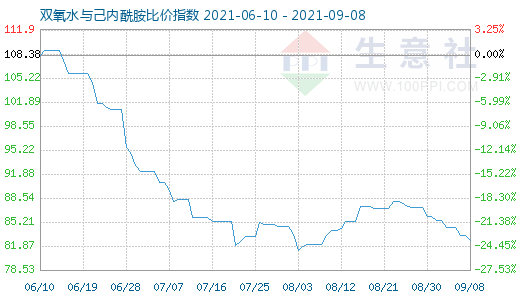 9月8日雙氧水與己內(nèi)酰胺比價指數(shù)圖