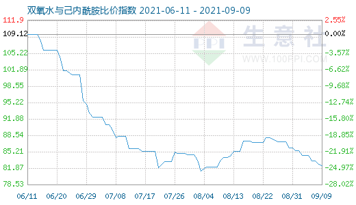 9月9日雙氧水與己內(nèi)酰胺比價指數(shù)圖