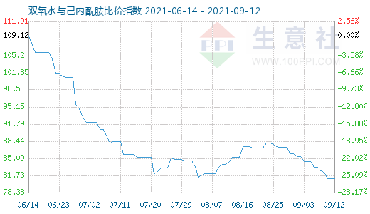 9月12日雙氧水與己內(nèi)酰胺比價指數(shù)圖