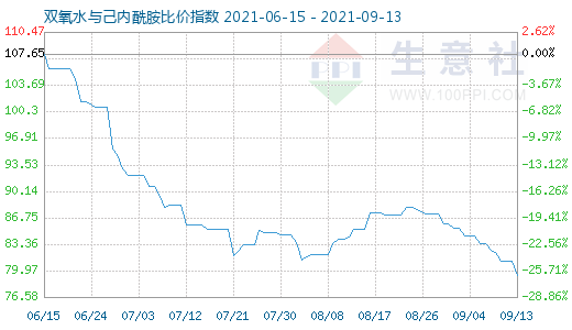 9月13日雙氧水與己內(nèi)酰胺比價指數(shù)圖