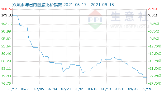 9月15日雙氧水與己內酰胺比價指數(shù)圖