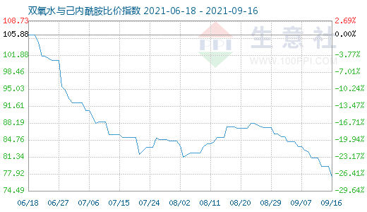 9月16日雙氧水與己內(nèi)酰胺比價(jià)指數(shù)圖