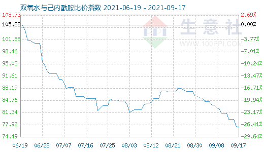 9月17日雙氧水與己內酰胺比價指數圖