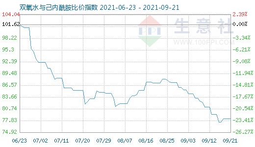 9月21日雙氧水與己內(nèi)酰胺比價指數(shù)圖