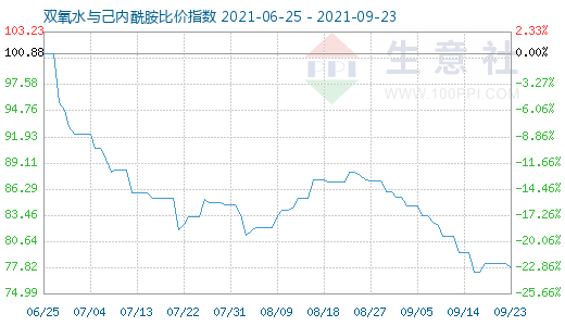 9月23日雙氧水與己內(nèi)酰胺比價(jià)指數(shù)圖