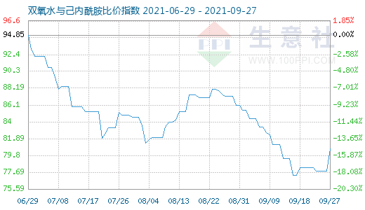 9月27日雙氧水與己內(nèi)酰胺比價(jià)指數(shù)圖