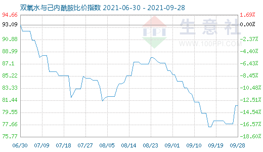 9月28日雙氧水與己內(nèi)酰胺比價(jià)指數(shù)圖