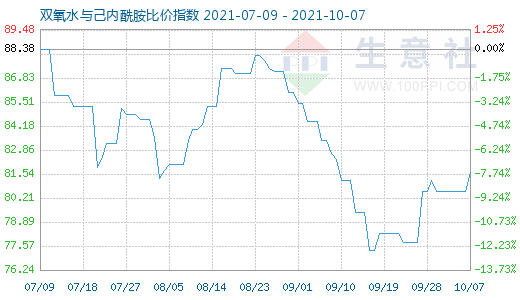 10月7日雙氧水與己內酰胺比價指數(shù)圖