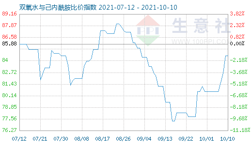 10月10日雙氧水與己內(nèi)酰胺比價指數(shù)圖