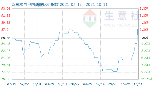 10月11日雙氧水與己內(nèi)酰胺比價(jià)指數(shù)圖