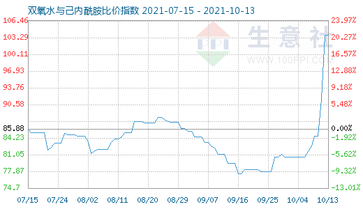 10月13日雙氧水與己內(nèi)酰胺比價指數(shù)圖