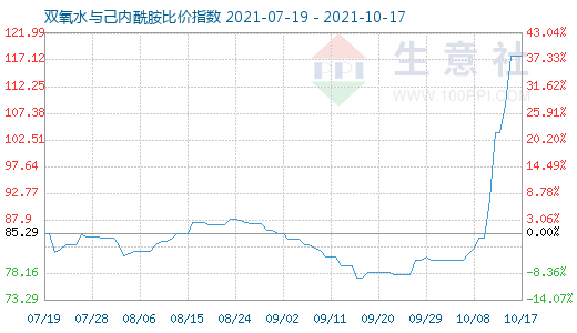 10月17日雙氧水與己內(nèi)酰胺比價(jià)指數(shù)圖