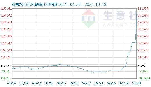 10月18日雙氧水與己內(nèi)酰胺比價(jià)指數(shù)圖