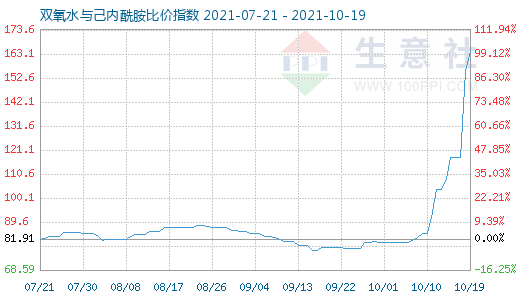 10月19日雙氧水與己內(nèi)酰胺比價(jià)指數(shù)圖