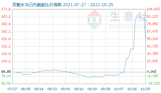 10月25日雙氧水與己內(nèi)酰胺比價(jià)指數(shù)圖