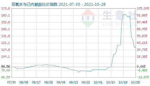 10月28日雙氧水與己內(nèi)酰胺比價(jià)指數(shù)圖