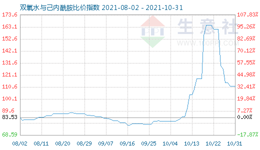 10月31日雙氧水與己內(nèi)酰胺比價指數(shù)圖