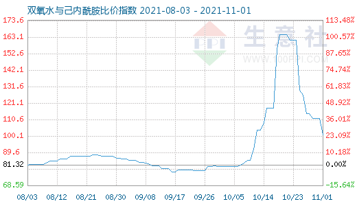 11月1日雙氧水與己內(nèi)酰胺比價(jià)指數(shù)圖