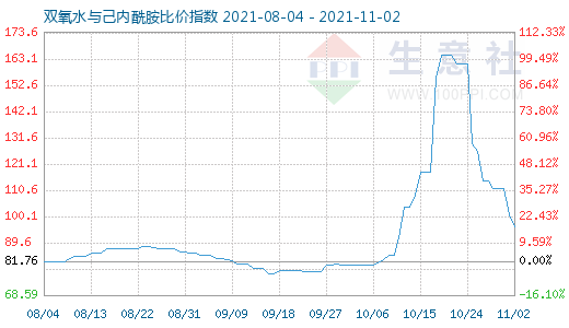 11月2日雙氧水與己內(nèi)酰胺比價指數(shù)圖