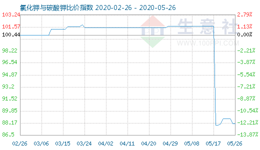 5月26日氯化鉀與碳酸鉀比價指數(shù)圖