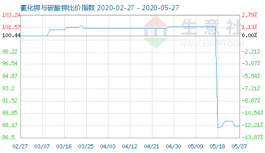 5月27日氯化鉀與碳酸鉀比價(jià)指數(shù)圖