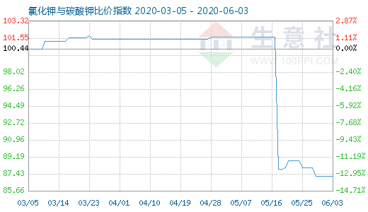 6月3日氯化鉀與碳酸鉀比價(jià)指數(shù)圖