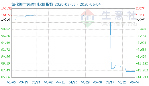 6月4日氯化鉀與碳酸鉀比價(jià)指數(shù)圖