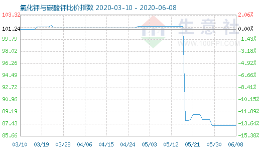 6月8日氯化鉀與碳酸鉀比價指數(shù)圖