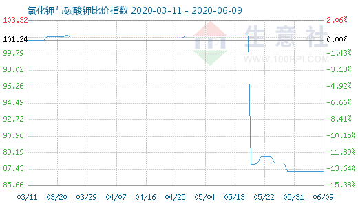 6月9日氯化鉀與碳酸鉀比價(jià)指數(shù)圖