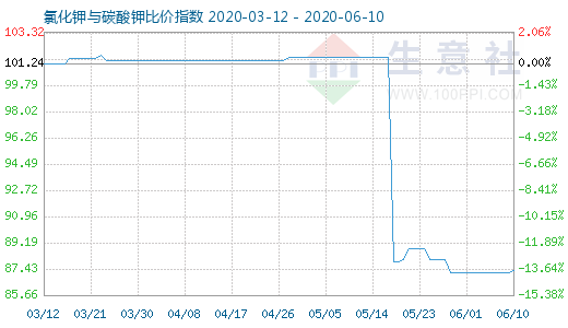 6月10日氯化鉀與碳酸鉀比價指數(shù)圖