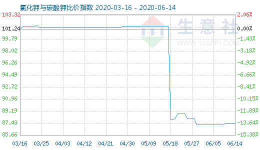 6月14日氯化鉀與碳酸鉀比價指數(shù)圖