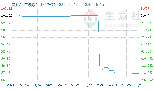 6月15日氯化鉀與碳酸鉀比價(jià)指數(shù)圖