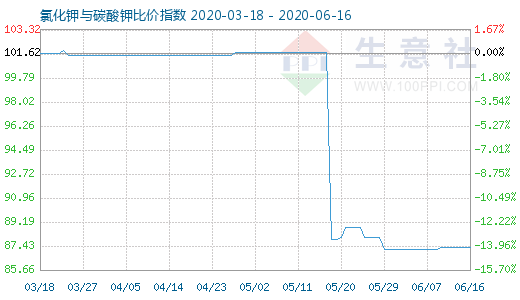 6月16日氯化鉀與碳酸鉀比價(jià)指數(shù)圖