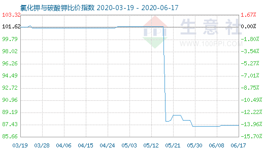 6月17日氯化鉀與碳酸鉀比價指數(shù)圖