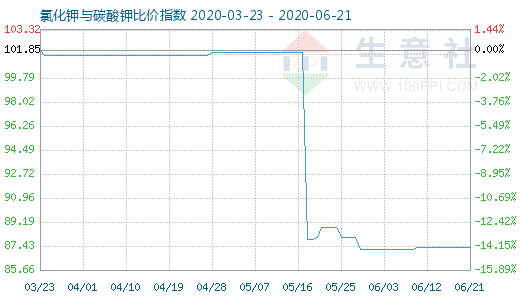 6月21日氯化鉀與碳酸鉀比價指數(shù)圖