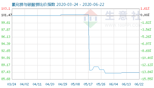 6月22日氯化鉀與碳酸鉀比價(jià)指數(shù)圖