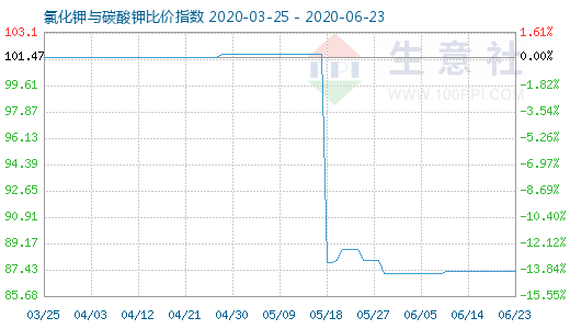 6月23日氯化鉀與碳酸鉀比價(jià)指數(shù)圖