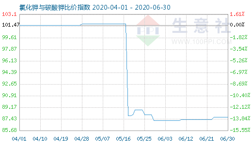 6月30日氯化鉀與碳酸鉀比價(jià)指數(shù)圖