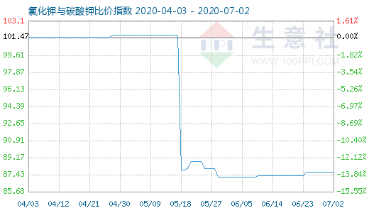 7月2日氯化鉀與碳酸鉀比價(jià)指數(shù)圖